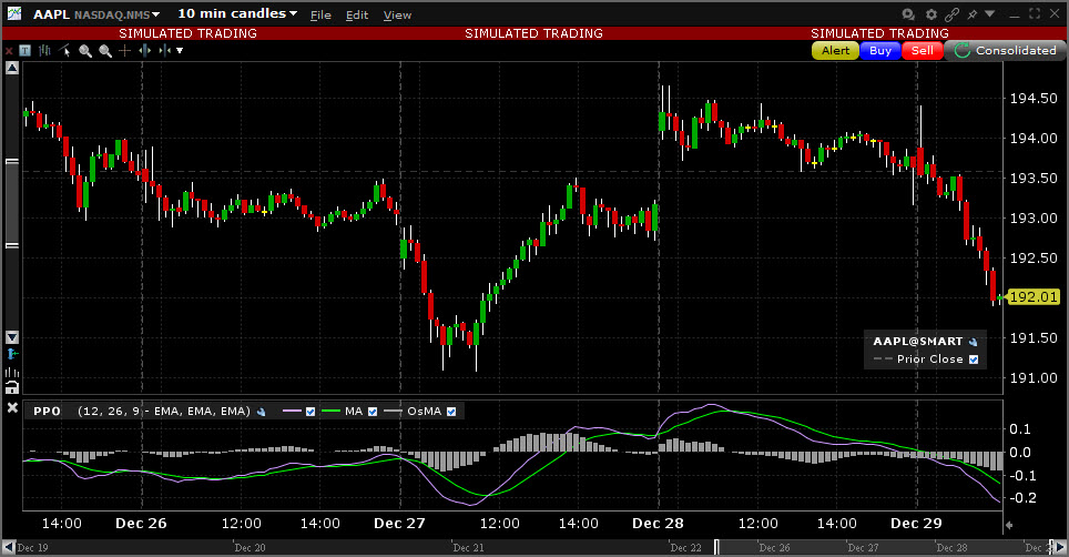 Sample Percentage Price Oscillator chart. 
